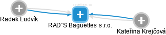 RAD´S Baguettes s.r.o. - obrázek vizuálního zobrazení vztahů obchodního rejstříku