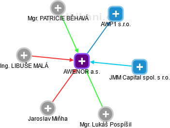 AWENOR a.s. - obrázek vizuálního zobrazení vztahů obchodního rejstříku