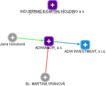 ADWIANOR, a.s. - obrázek vizuálního zobrazení vztahů obchodního rejstříku
