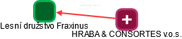Lesní družstvo Fraxinus - obrázek vizuálního zobrazení vztahů obchodního rejstříku