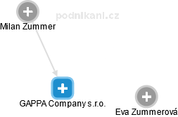 GAPPA Company s.r.o. - obrázek vizuálního zobrazení vztahů obchodního rejstříku