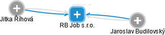 RB Job s.r.o. - obrázek vizuálního zobrazení vztahů obchodního rejstříku