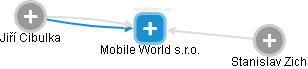 Mobile World s.r.o. - obrázek vizuálního zobrazení vztahů obchodního rejstříku