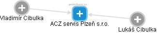 ACZ servis Plzeň s.r.o. - obrázek vizuálního zobrazení vztahů obchodního rejstříku