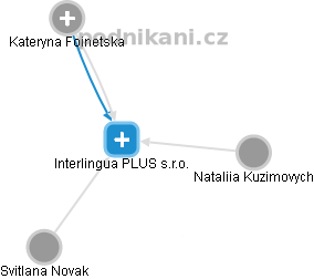 Interlingua PLUS s.r.o. - obrázek vizuálního zobrazení vztahů obchodního rejstříku