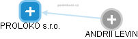PROLOKO s.r.o. - obrázek vizuálního zobrazení vztahů obchodního rejstříku