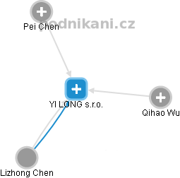 YI LONG s.r.o. - obrázek vizuálního zobrazení vztahů obchodního rejstříku