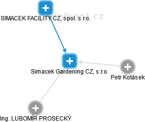 Simacek Gardening CZ, s.r.o. - obrázek vizuálního zobrazení vztahů obchodního rejstříku