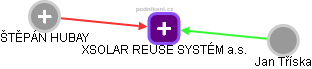 XSOLAR REUSE SYSTÉM a.s. - obrázek vizuálního zobrazení vztahů obchodního rejstříku