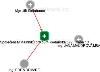 Společenství vlastníků pro dům Kodaňská 572, Praha 10 - obrázek vizuálního zobrazení vztahů obchodního rejstříku