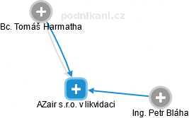AZair s.r.o. v likvidaci - obrázek vizuálního zobrazení vztahů obchodního rejstříku