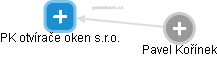 PK otvírače oken s.r.o. - obrázek vizuálního zobrazení vztahů obchodního rejstříku