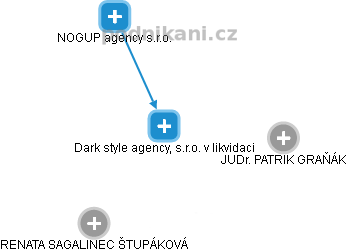 Dark style agency, s.r.o. v likvidaci - obrázek vizuálního zobrazení vztahů obchodního rejstříku
