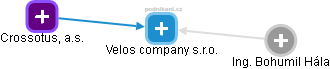 Velos company s.r.o. - obrázek vizuálního zobrazení vztahů obchodního rejstříku