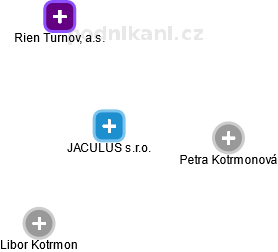 JACULUS s.r.o. - obrázek vizuálního zobrazení vztahů obchodního rejstříku