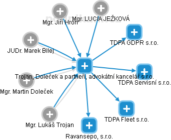 Trojan, Doleček a partneři, advokátní kancelář s.r.o. - obrázek vizuálního zobrazení vztahů obchodního rejstříku