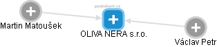 OLIVA NERA s.r.o. - obrázek vizuálního zobrazení vztahů obchodního rejstříku