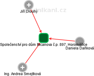 Společenství pro dům Bicanova č.p. 897, Horoměřice - obrázek vizuálního zobrazení vztahů obchodního rejstříku