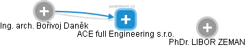 ACE full Engineering s.r.o. - obrázek vizuálního zobrazení vztahů obchodního rejstříku