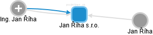 Jan Říha s.r.o. - obrázek vizuálního zobrazení vztahů obchodního rejstříku