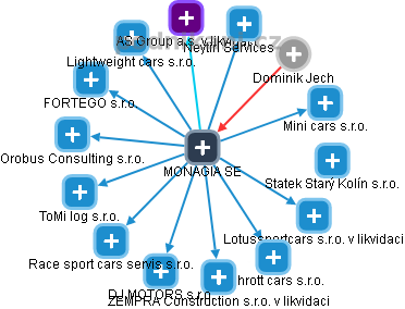 MONAGIA SE - obrázek vizuálního zobrazení vztahů obchodního rejstříku