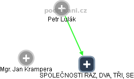 SPOLEČNOSTI RAZ, DVA, TŘI, SE - obrázek vizuálního zobrazení vztahů obchodního rejstříku