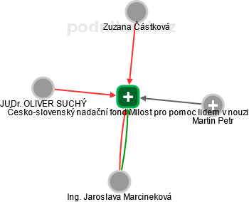 Česko-slovenský nadační fond Milost pro pomoc lidem v nouzi - obrázek vizuálního zobrazení vztahů obchodního rejstříku