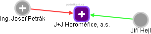 J+J Horoměřice, a.s. - obrázek vizuálního zobrazení vztahů obchodního rejstříku