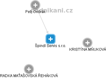Špindl Servis s.r.o. - obrázek vizuálního zobrazení vztahů obchodního rejstříku