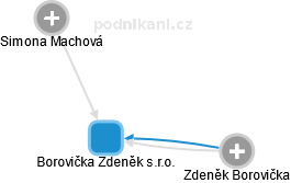 Borovička Zdeněk s.r.o. - obrázek vizuálního zobrazení vztahů obchodního rejstříku