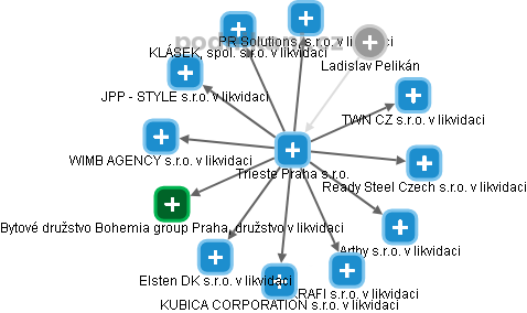 Trieste Praha s.r.o. - obrázek vizuálního zobrazení vztahů obchodního rejstříku