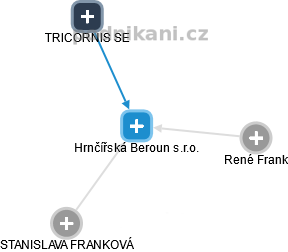 Hrnčířská Beroun s.r.o. - obrázek vizuálního zobrazení vztahů obchodního rejstříku