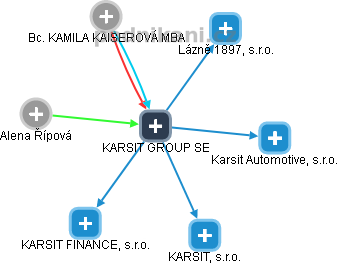 KARSIT GROUP SE - obrázek vizuálního zobrazení vztahů obchodního rejstříku