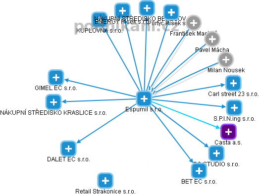 Espumil s.r.o. - obrázek vizuálního zobrazení vztahů obchodního rejstříku