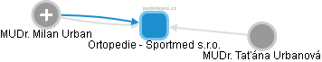 Ortopedie - Sportmed s.r.o. - obrázek vizuálního zobrazení vztahů obchodního rejstříku