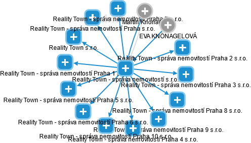Reality Town - správa nemovitostí s.r.o. - obrázek vizuálního zobrazení vztahů obchodního rejstříku