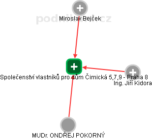 Společenství vlastníků pro dům Čimická 5,7,9 - Praha 8 - obrázek vizuálního zobrazení vztahů obchodního rejstříku
