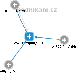 WXY company s.r.o. - obrázek vizuálního zobrazení vztahů obchodního rejstříku