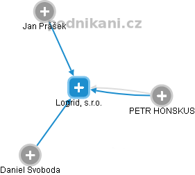 Logrid, s.r.o. - obrázek vizuálního zobrazení vztahů obchodního rejstříku