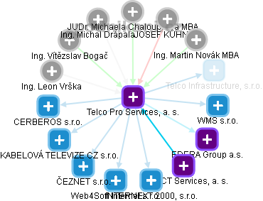 Telco Pro Services, a. s. - obrázek vizuálního zobrazení vztahů obchodního rejstříku
