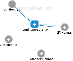 herminapress, s.r.o. - obrázek vizuálního zobrazení vztahů obchodního rejstříku
