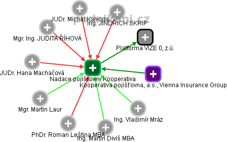 Nadace pojišťovny Kooperativa - obrázek vizuálního zobrazení vztahů obchodního rejstříku