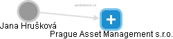 Prague Asset Management s.r.o. - obrázek vizuálního zobrazení vztahů obchodního rejstříku
