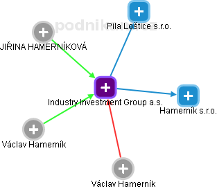 Industry Investment Group a.s. - obrázek vizuálního zobrazení vztahů obchodního rejstříku