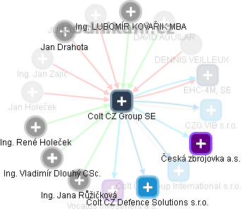 Colt CZ Group SE - obrázek vizuálního zobrazení vztahů obchodního rejstříku