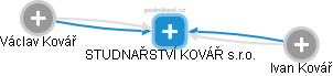 STUDNAŘSTVÍ KOVÁŘ s.r.o. - obrázek vizuálního zobrazení vztahů obchodního rejstříku