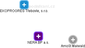 NERA BP a.s. - obrázek vizuálního zobrazení vztahů obchodního rejstříku