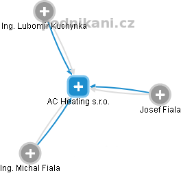 AC Heating s.r.o. - obrázek vizuálního zobrazení vztahů obchodního rejstříku