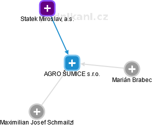 AGRO ŠUMICE s.r.o. - obrázek vizuálního zobrazení vztahů obchodního rejstříku