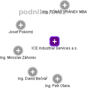 ICE Industrial Services a.s. - obrázek vizuálního zobrazení vztahů obchodního rejstříku